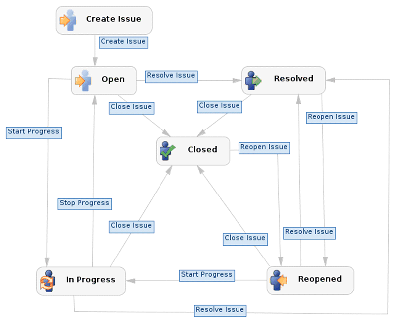 JIRA - Жизненный цикл бага