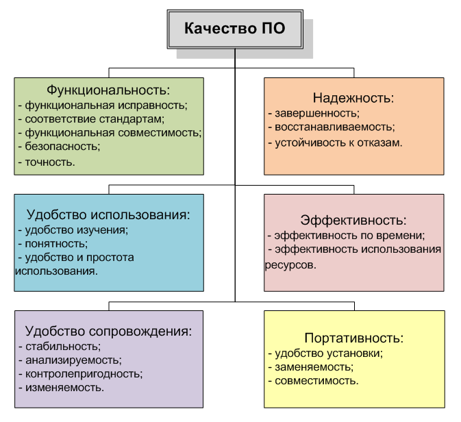 Характеристики и атрибуты качества ПО по ISO 9126